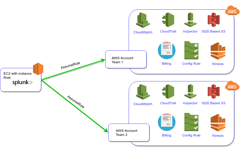 Generate configuration files for Splunk Add-on for AWS using Ansible ...