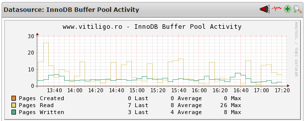 nagios mysql innoDB buffer pool activity
