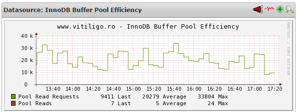 nagios mysql innodb buffer pool efficiency