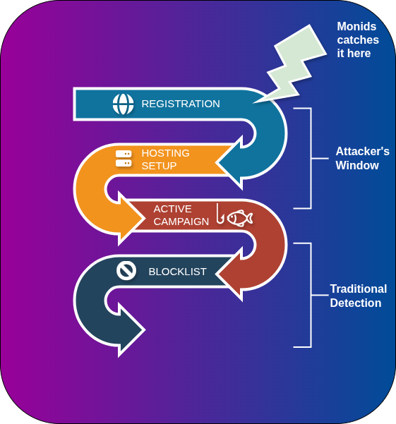 Attack lifecycle: Registration to Active campaign
